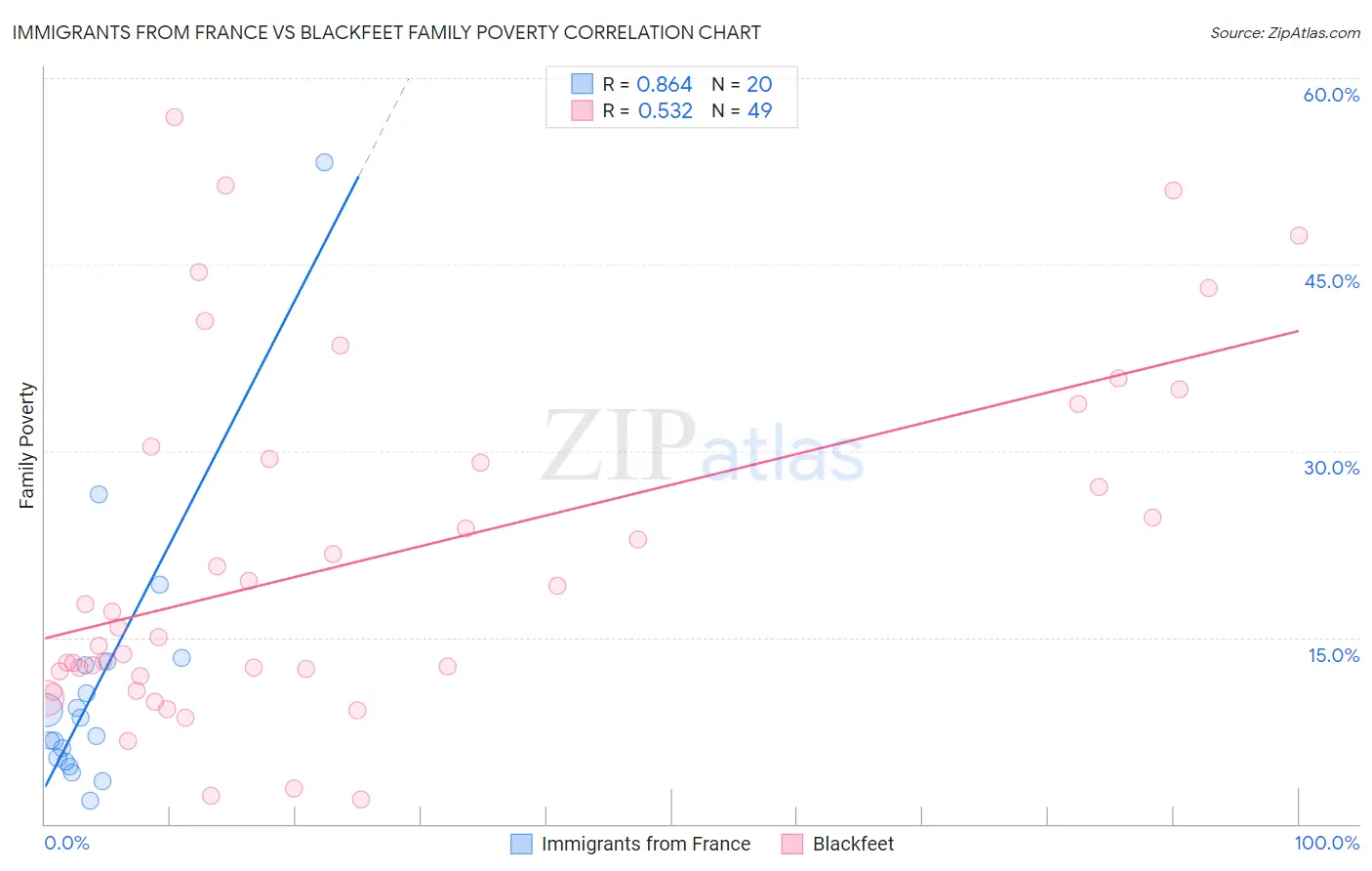 Immigrants from France vs Blackfeet Family Poverty