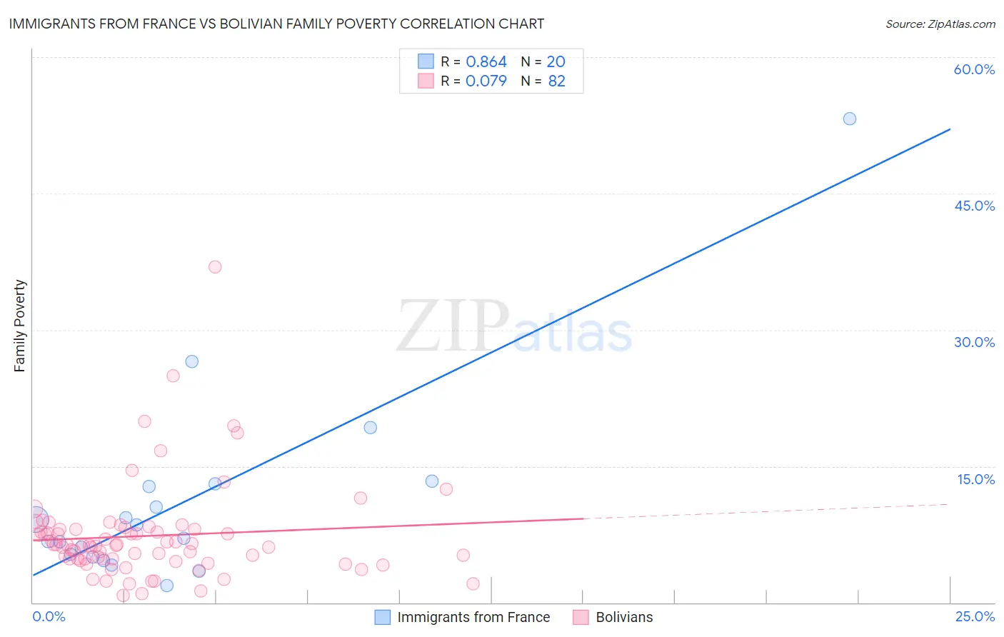 Immigrants from France vs Bolivian Family Poverty
