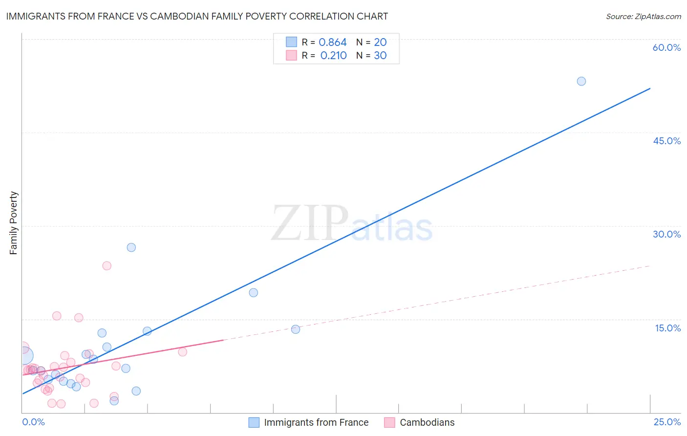 Immigrants from France vs Cambodian Family Poverty