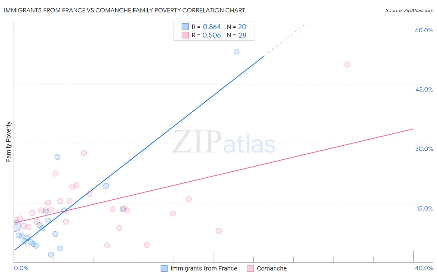 Immigrants from France vs Comanche Family Poverty