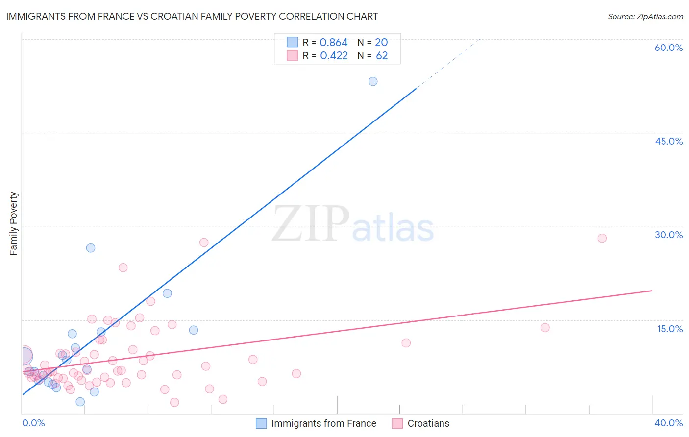 Immigrants from France vs Croatian Family Poverty