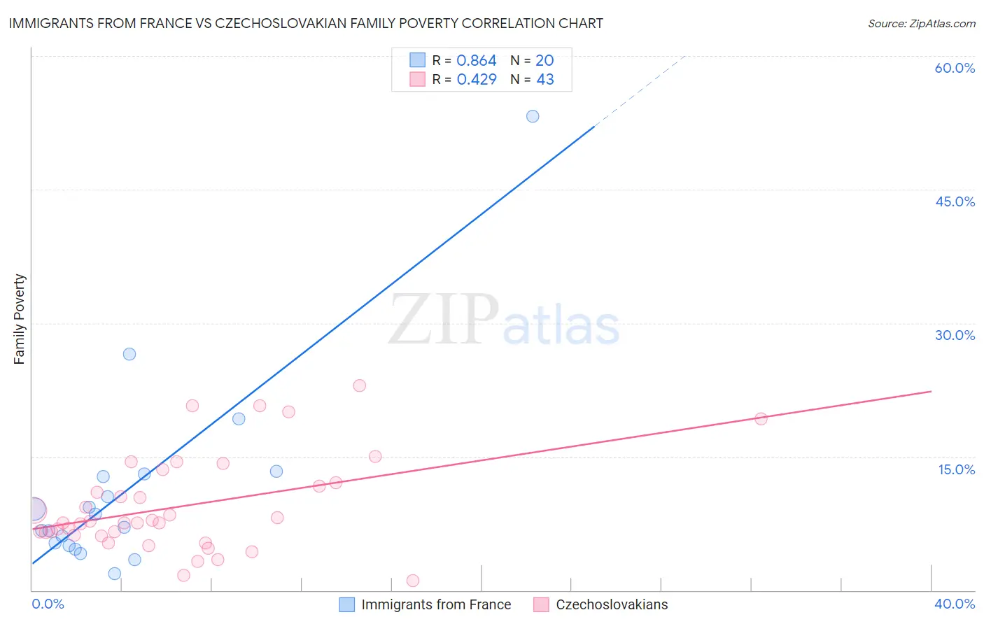 Immigrants from France vs Czechoslovakian Family Poverty