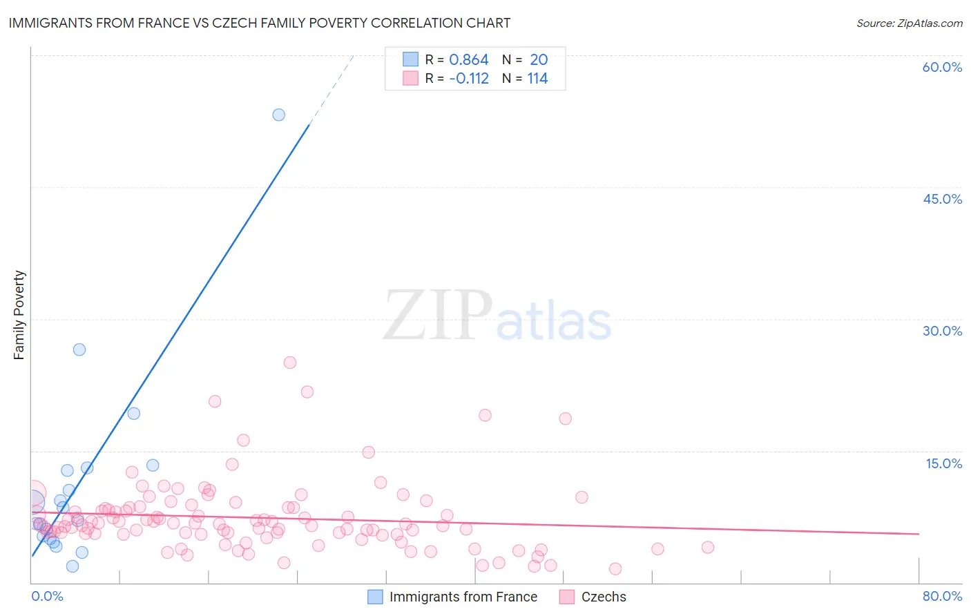 Immigrants from France vs Czech Family Poverty