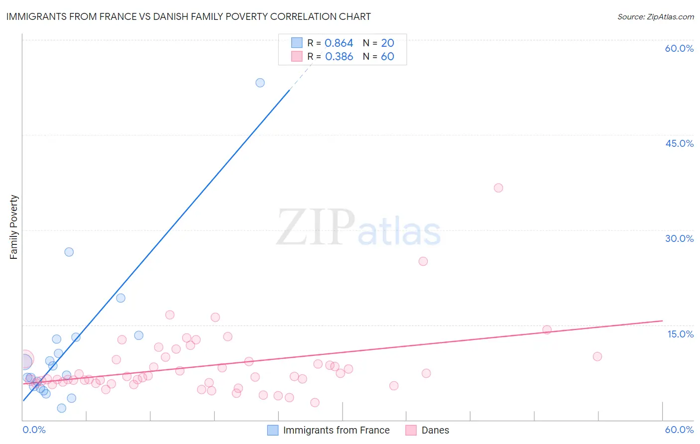 Immigrants from France vs Danish Family Poverty