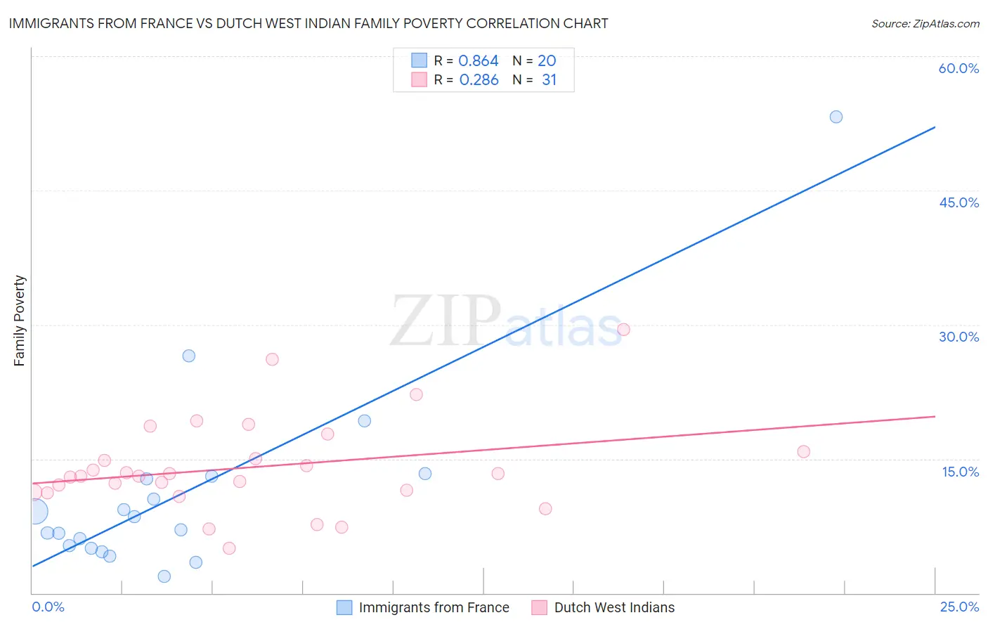 Immigrants from France vs Dutch West Indian Family Poverty