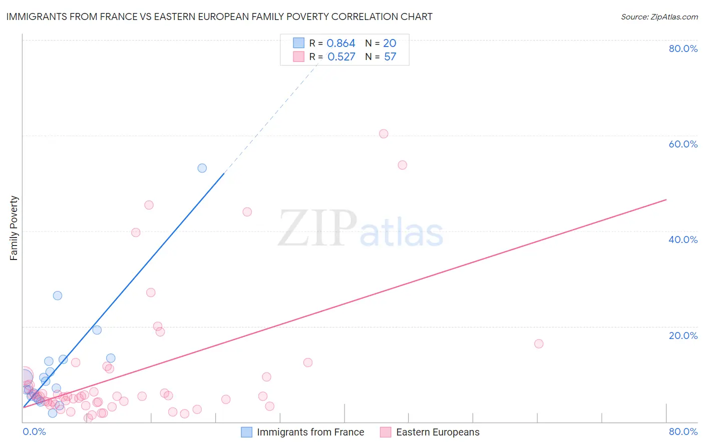 Immigrants from France vs Eastern European Family Poverty