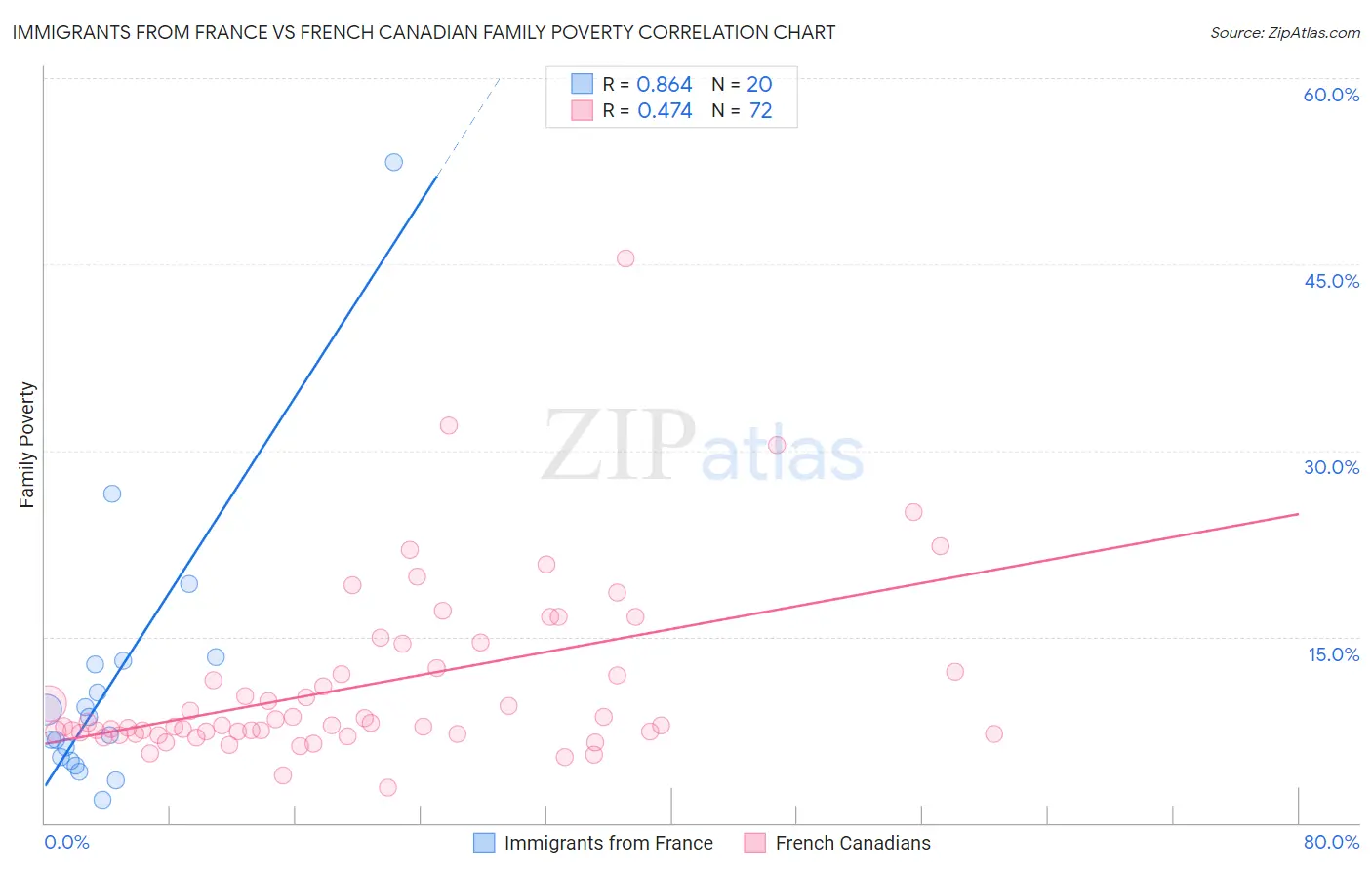 Immigrants from France vs French Canadian Family Poverty