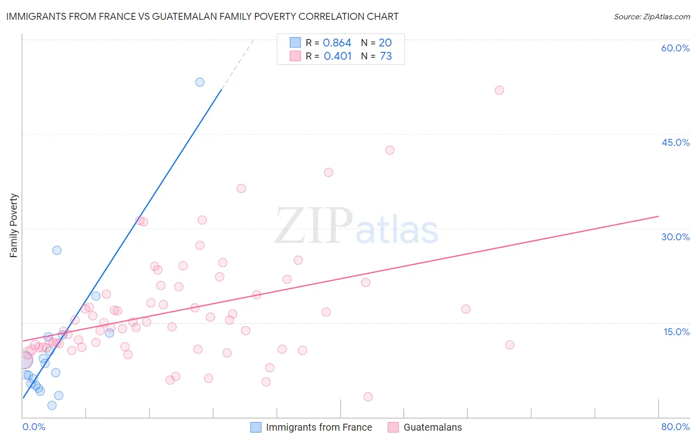 Immigrants from France vs Guatemalan Family Poverty