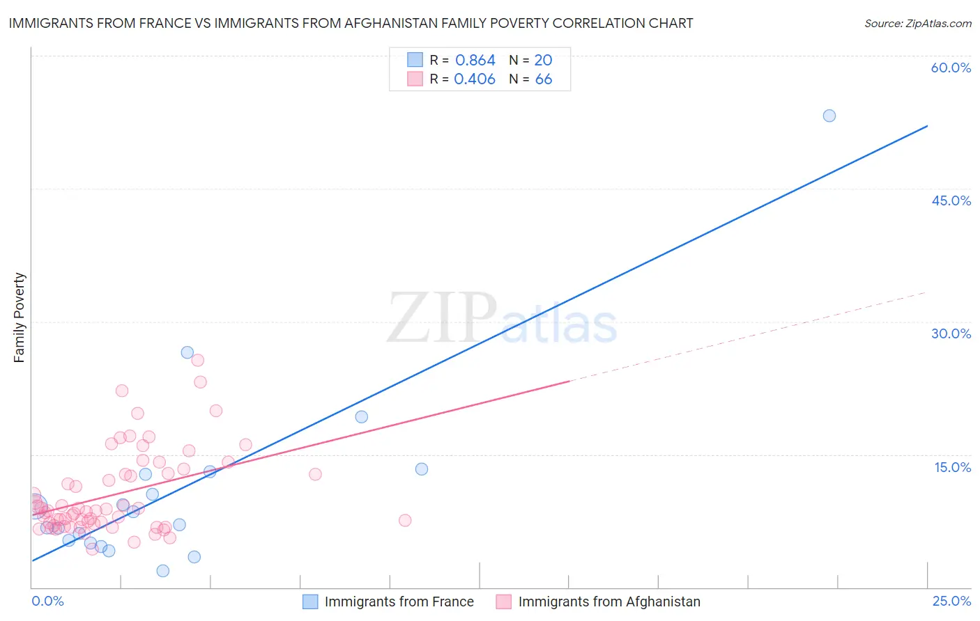 Immigrants from France vs Immigrants from Afghanistan Family Poverty