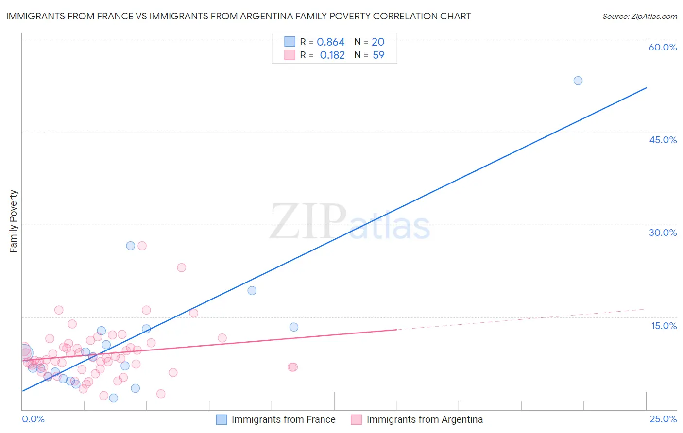 Immigrants from France vs Immigrants from Argentina Family Poverty