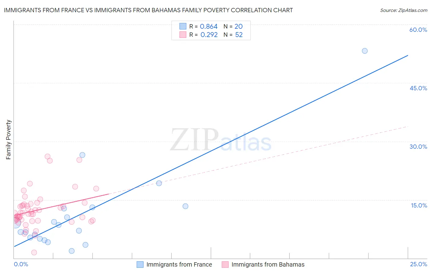 Immigrants from France vs Immigrants from Bahamas Family Poverty