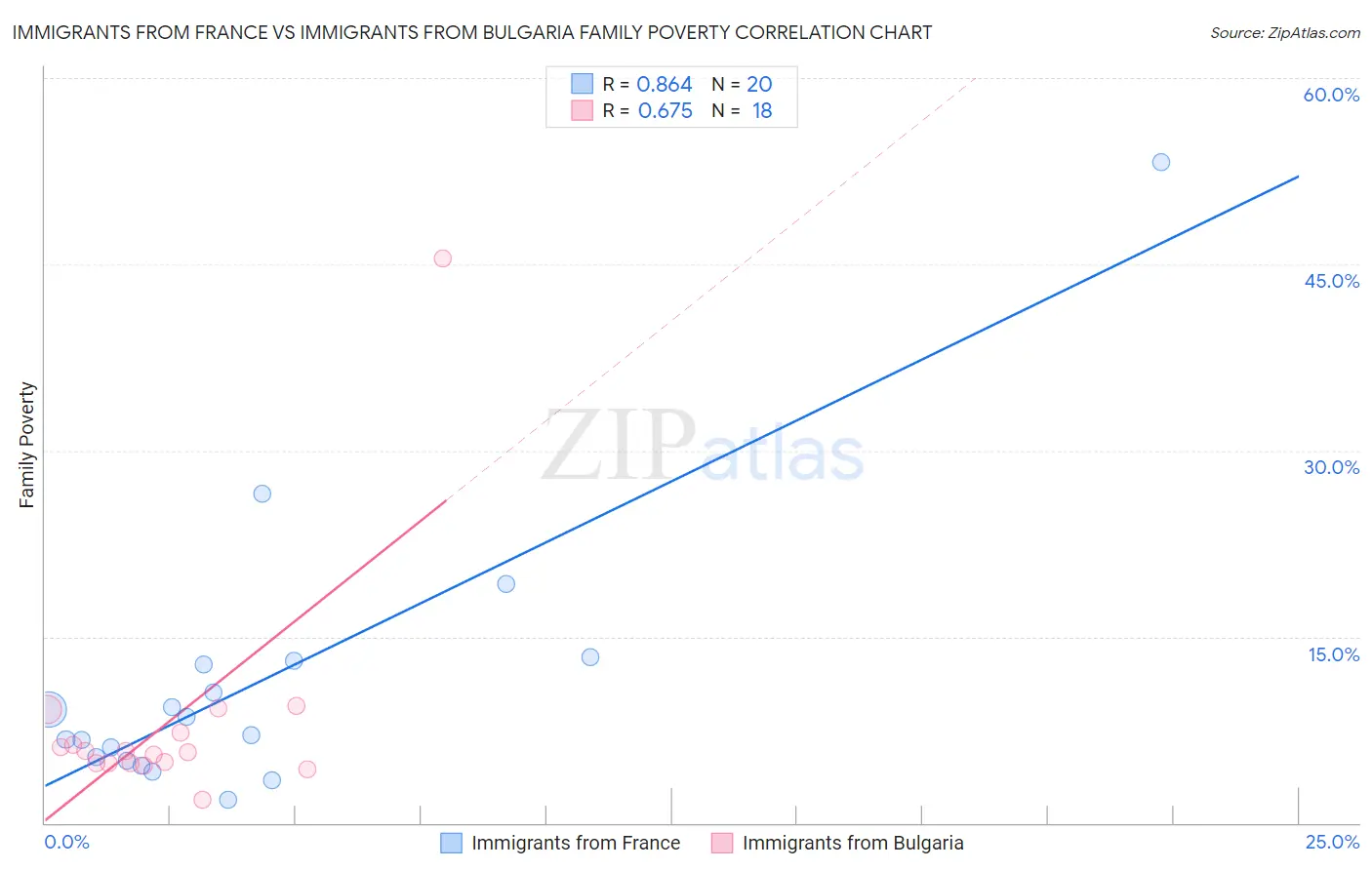 Immigrants from France vs Immigrants from Bulgaria Family Poverty
