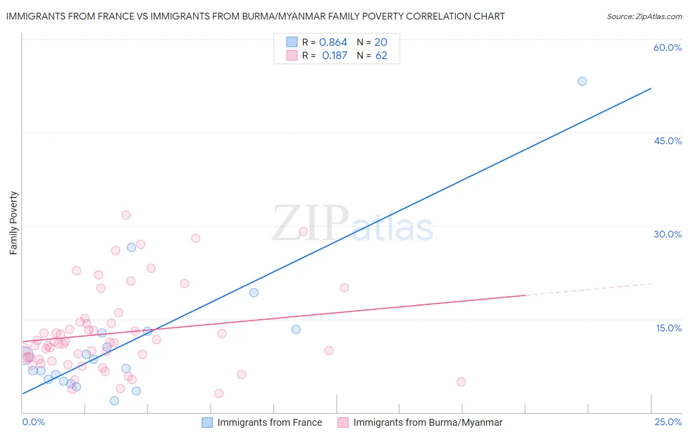 Immigrants from France vs Immigrants from Burma/Myanmar Family Poverty