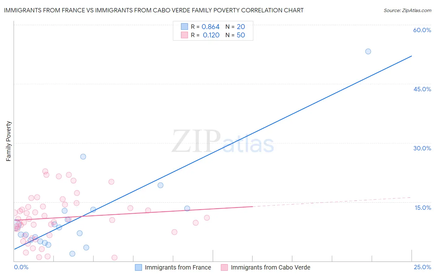 Immigrants from France vs Immigrants from Cabo Verde Family Poverty