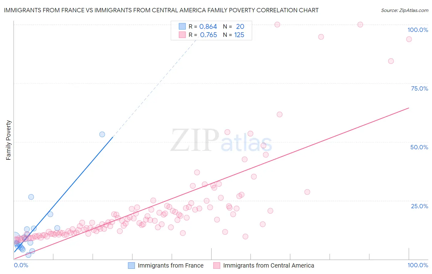Immigrants from France vs Immigrants from Central America Family Poverty