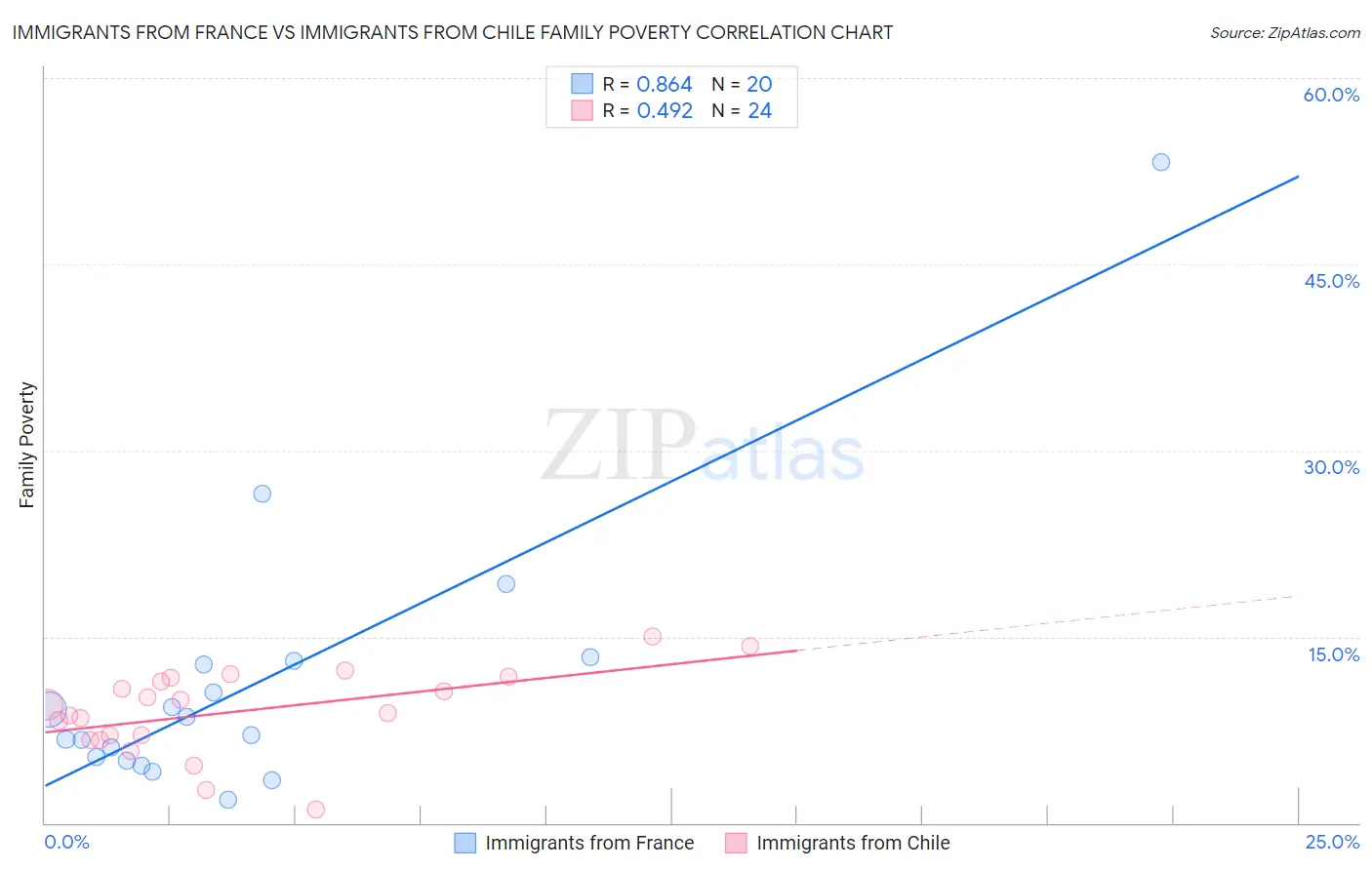 Immigrants from France vs Immigrants from Chile Family Poverty