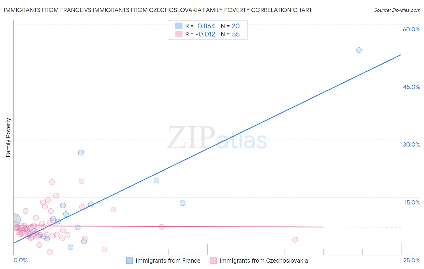 Immigrants from France vs Immigrants from Czechoslovakia Family Poverty