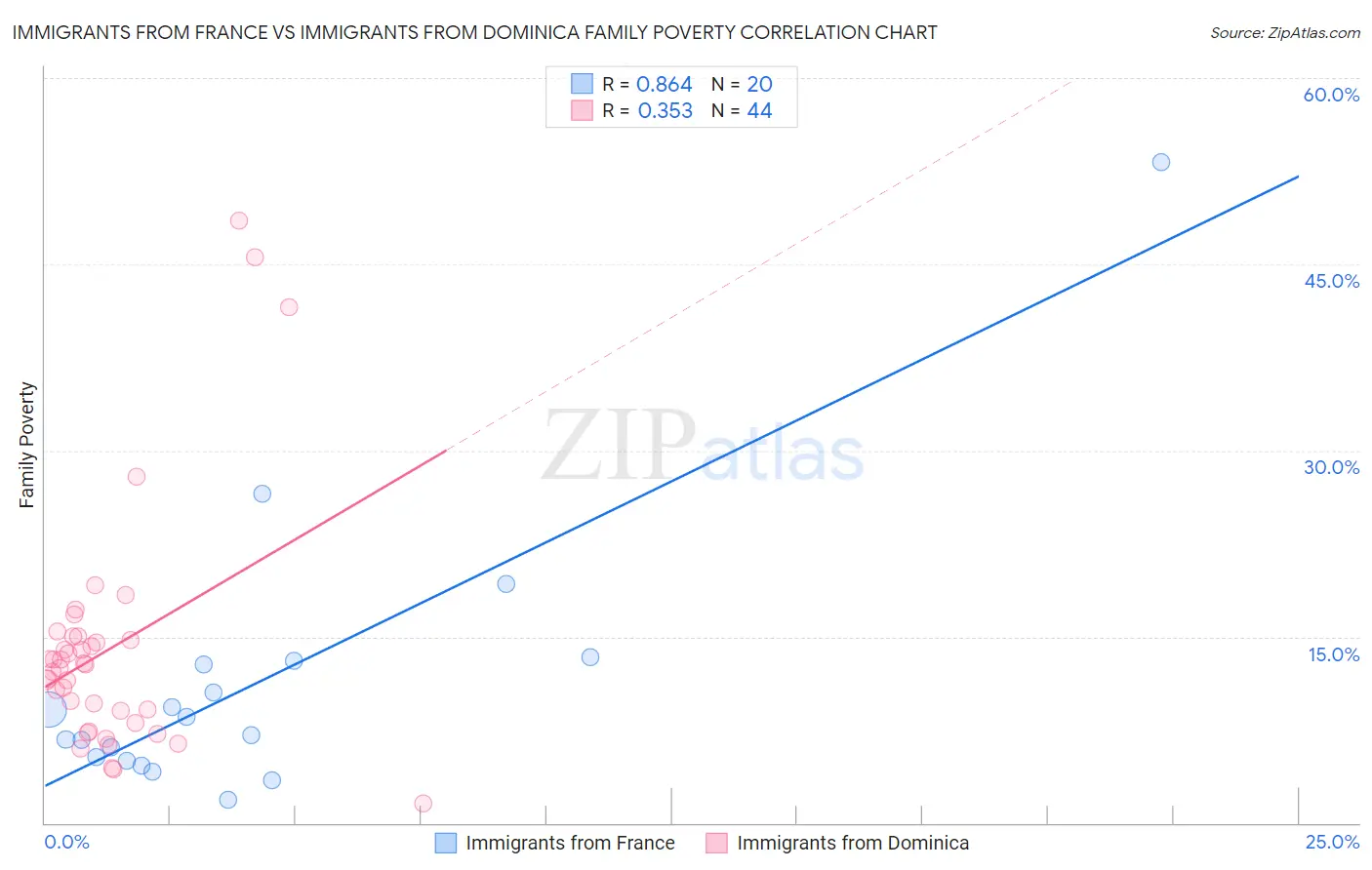 Immigrants from France vs Immigrants from Dominica Family Poverty