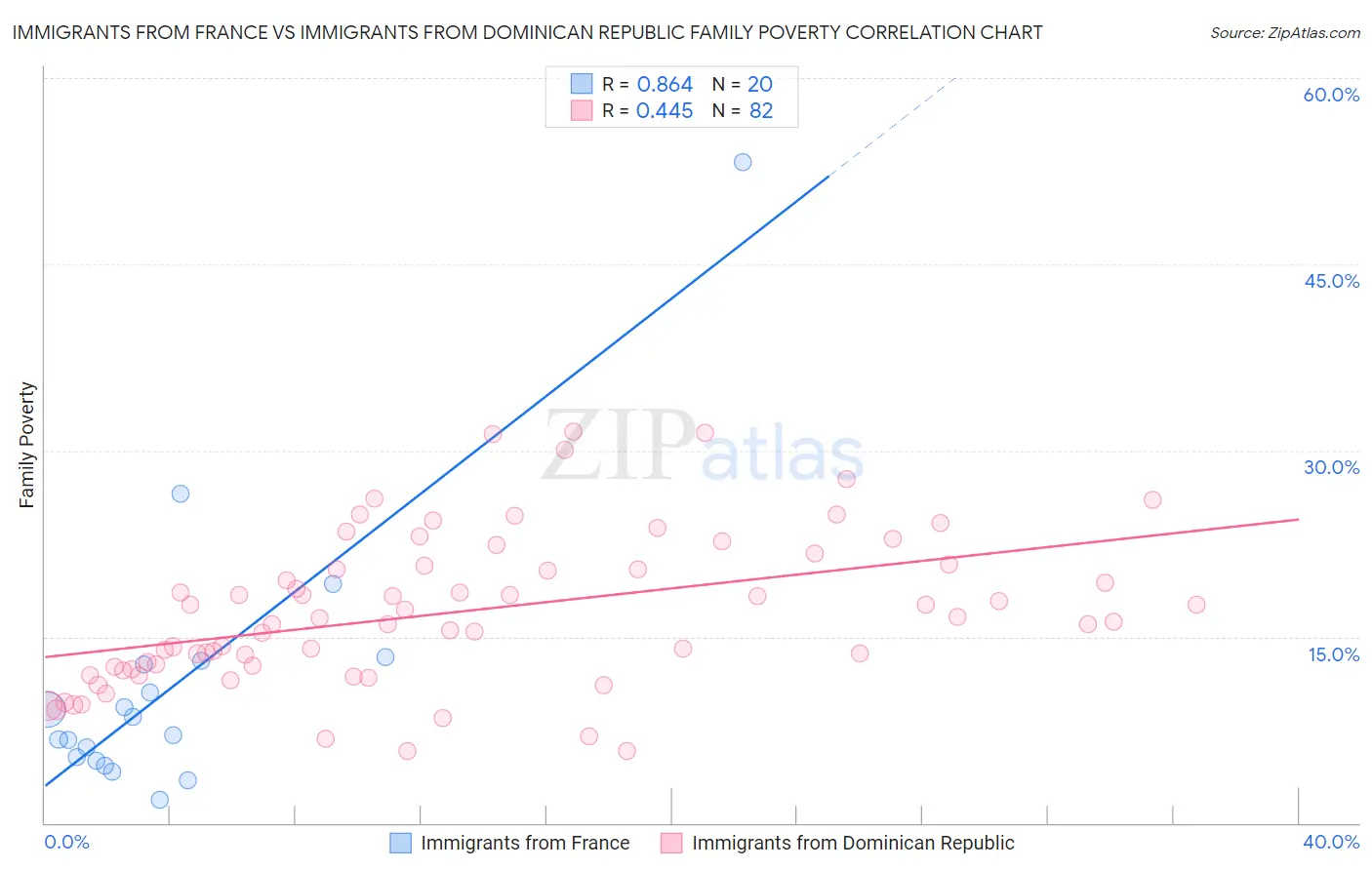 Immigrants from France vs Immigrants from Dominican Republic Family Poverty