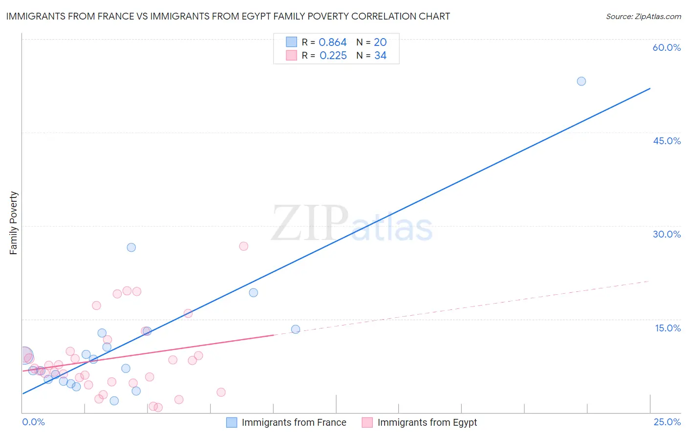Immigrants from France vs Immigrants from Egypt Family Poverty
