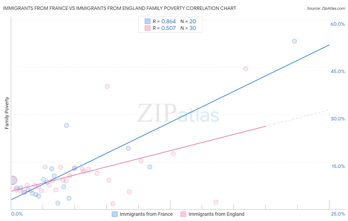 Immigrants from France vs Immigrants from England Family Poverty