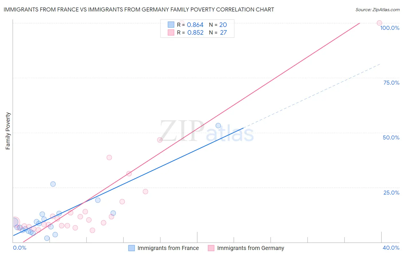 Immigrants from France vs Immigrants from Germany Family Poverty