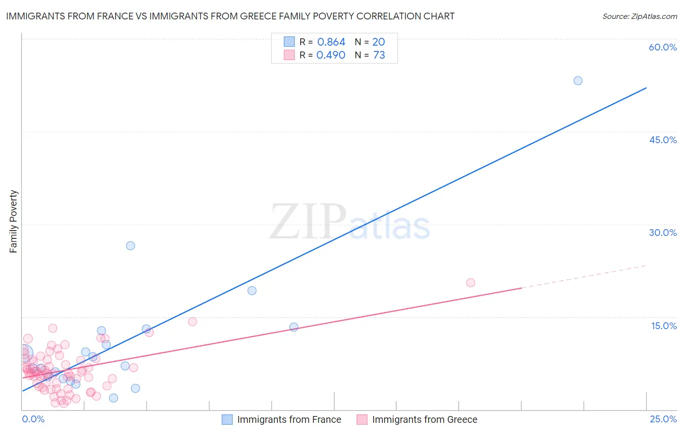Immigrants from France vs Immigrants from Greece Family Poverty