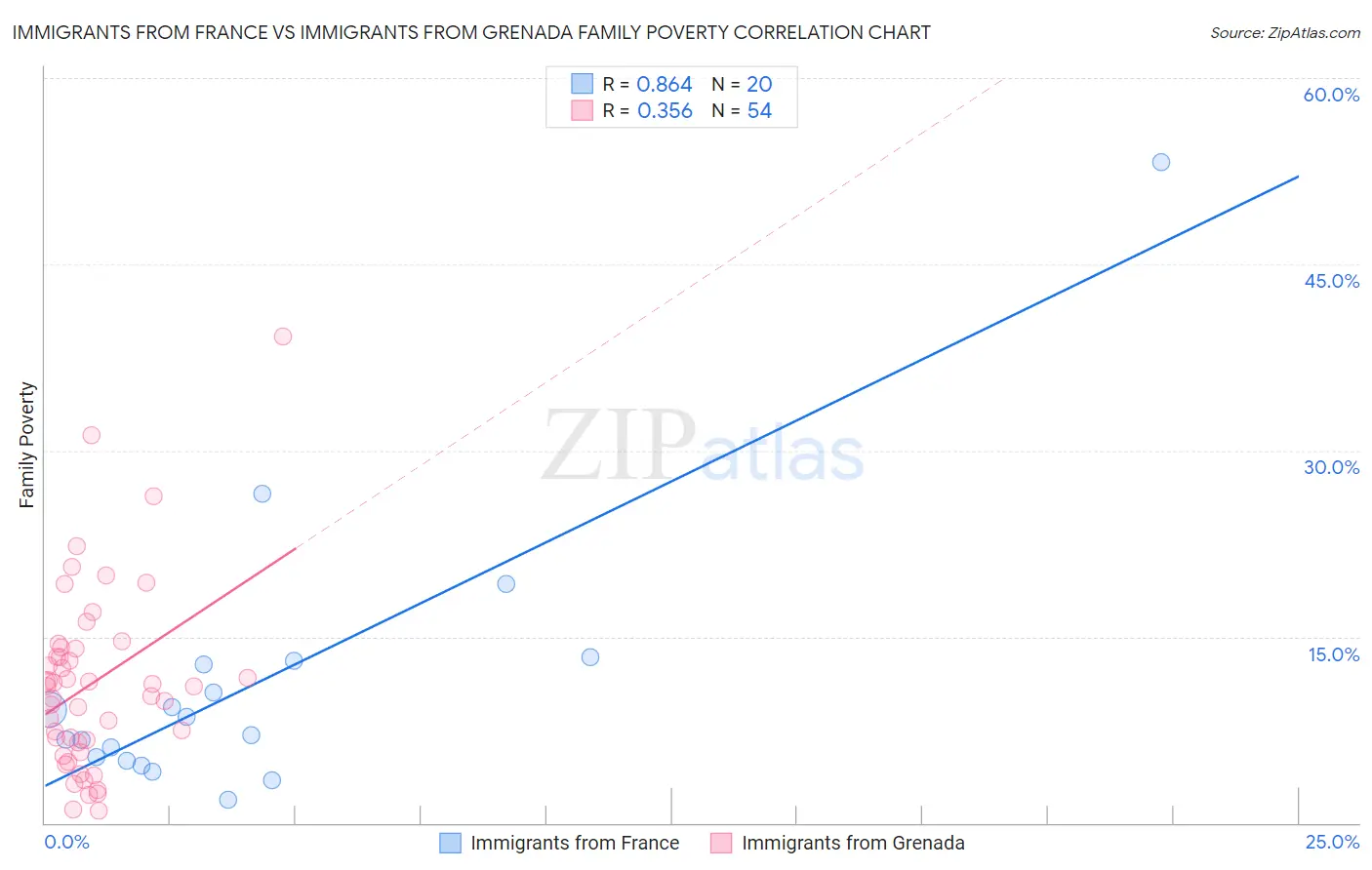 Immigrants from France vs Immigrants from Grenada Family Poverty