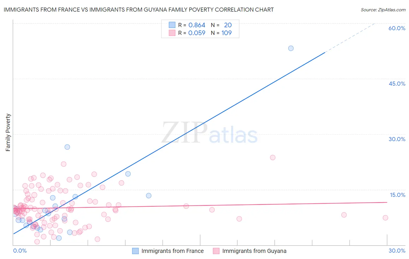 Immigrants from France vs Immigrants from Guyana Family Poverty