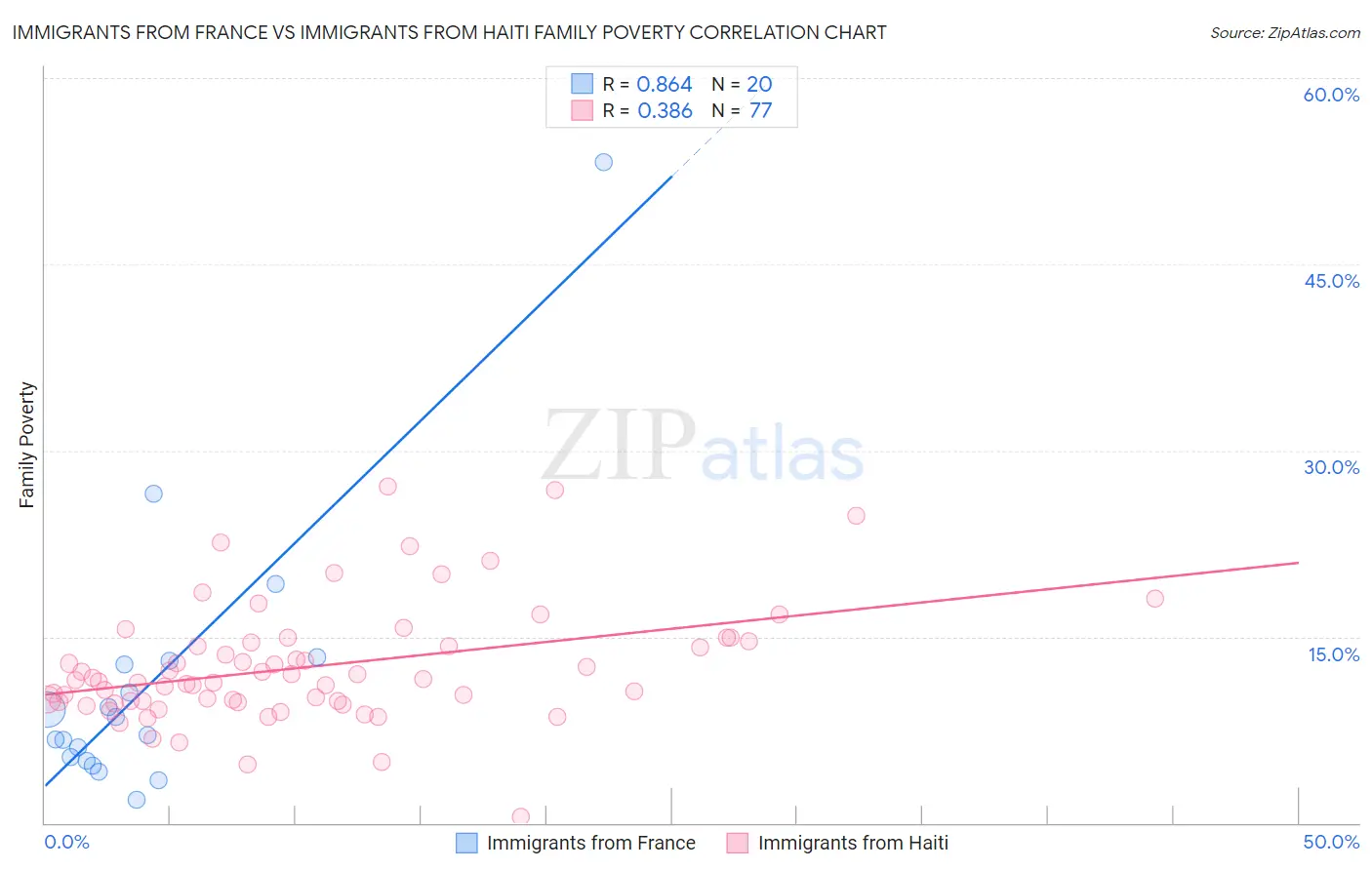 Immigrants from France vs Immigrants from Haiti Family Poverty