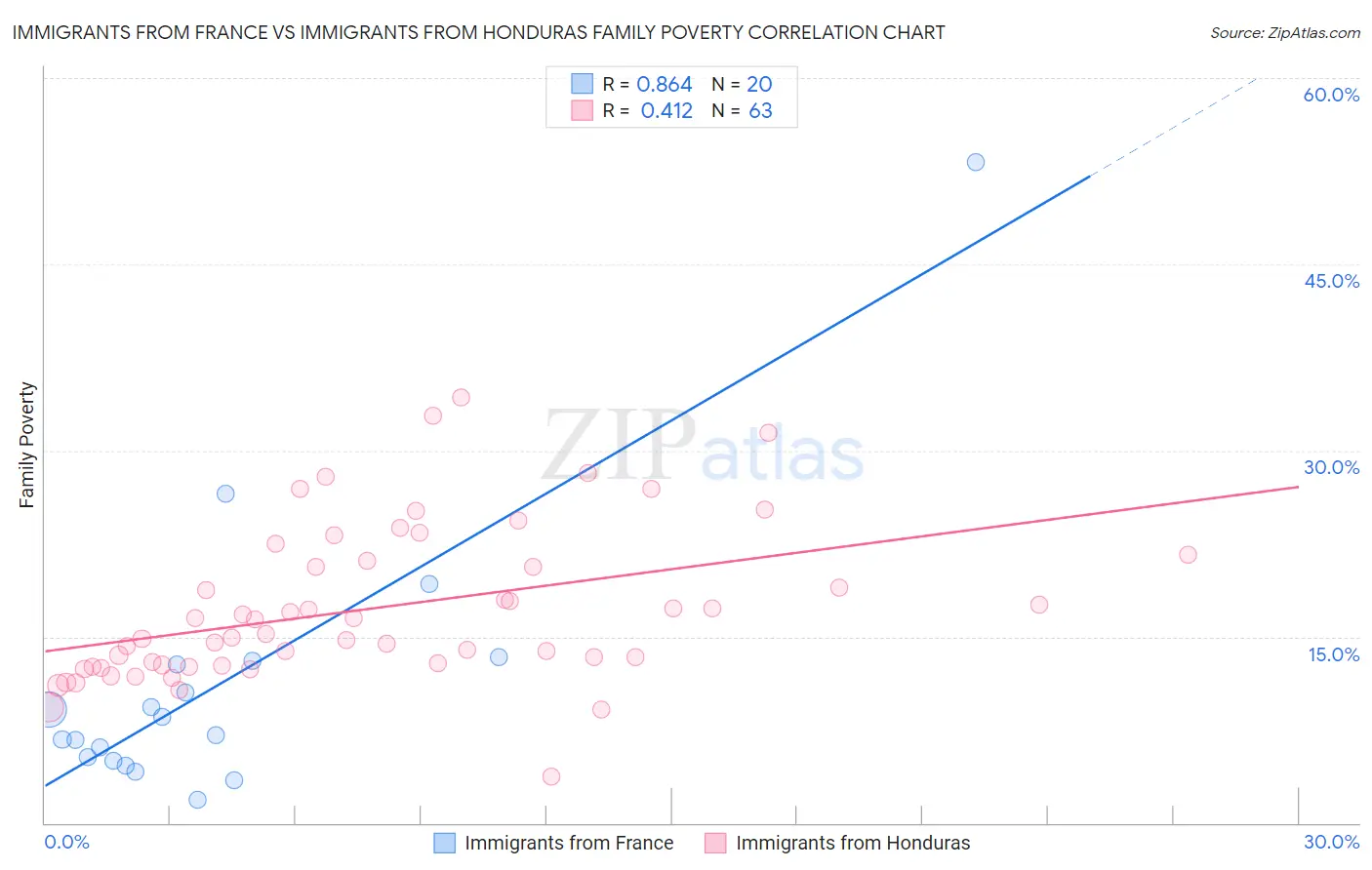 Immigrants from France vs Immigrants from Honduras Family Poverty