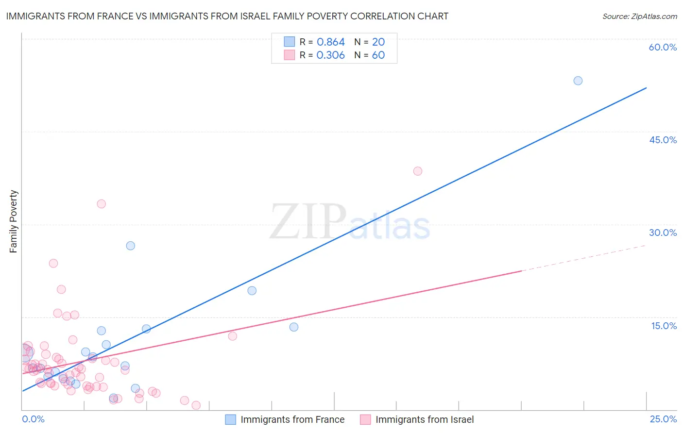 Immigrants from France vs Immigrants from Israel Family Poverty