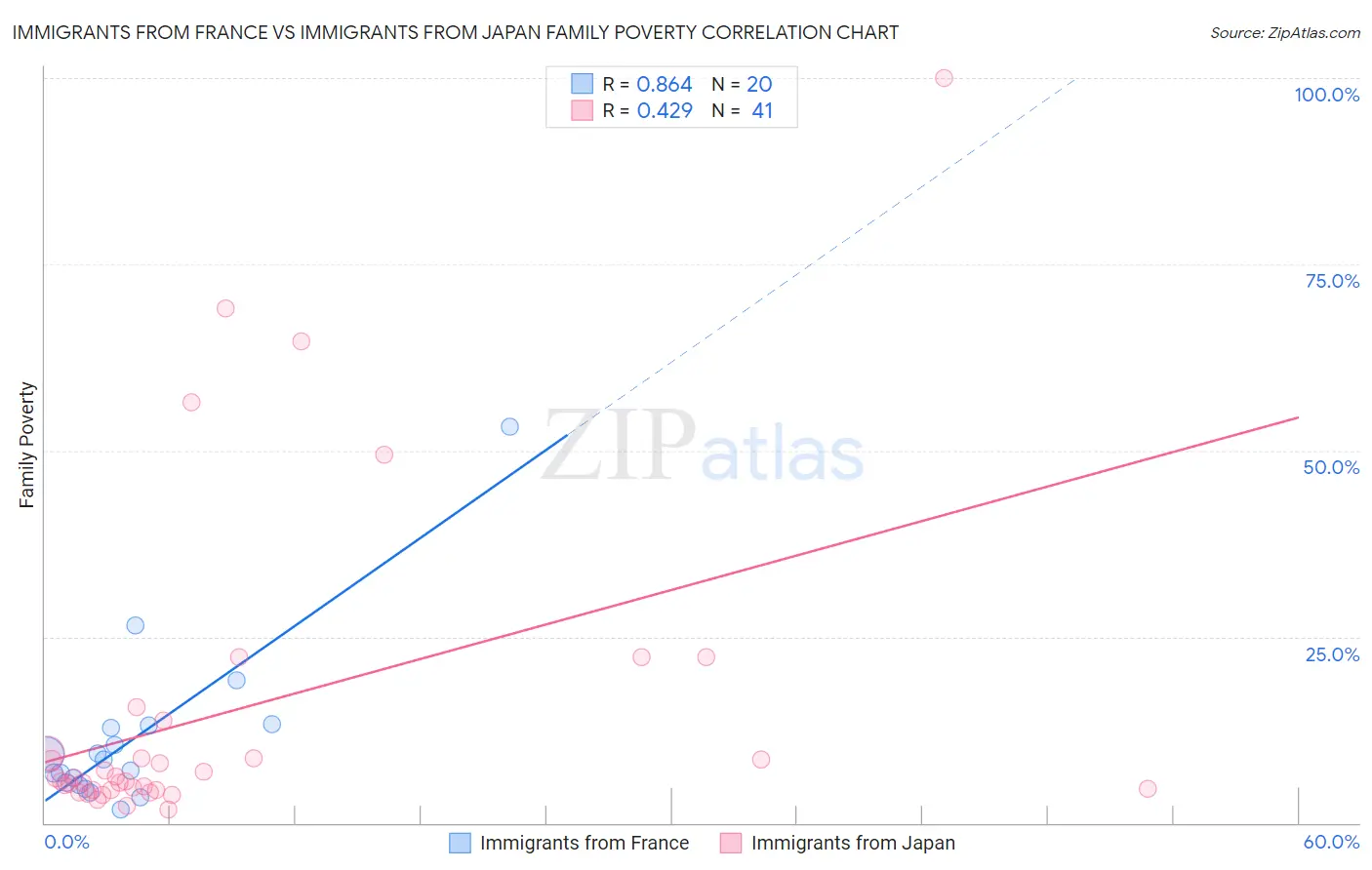 Immigrants from France vs Immigrants from Japan Family Poverty