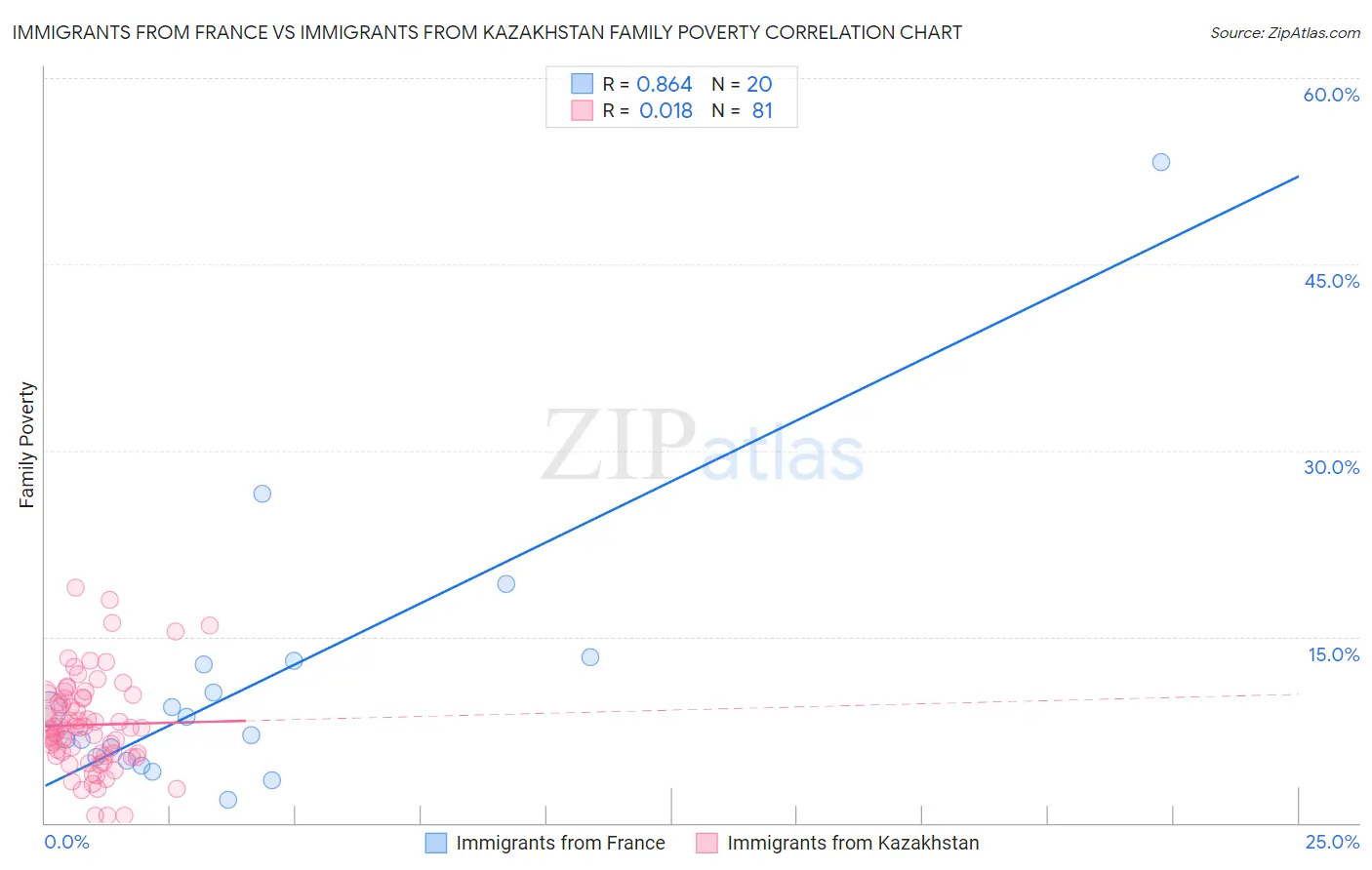 Immigrants from France vs Immigrants from Kazakhstan Family Poverty
