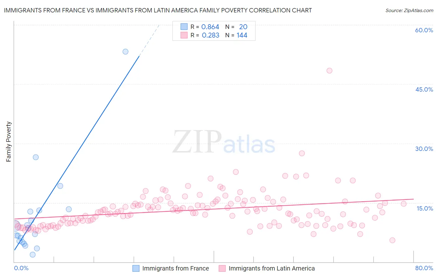 Immigrants from France vs Immigrants from Latin America Family Poverty