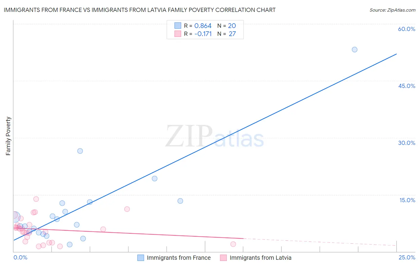 Immigrants from France vs Immigrants from Latvia Family Poverty