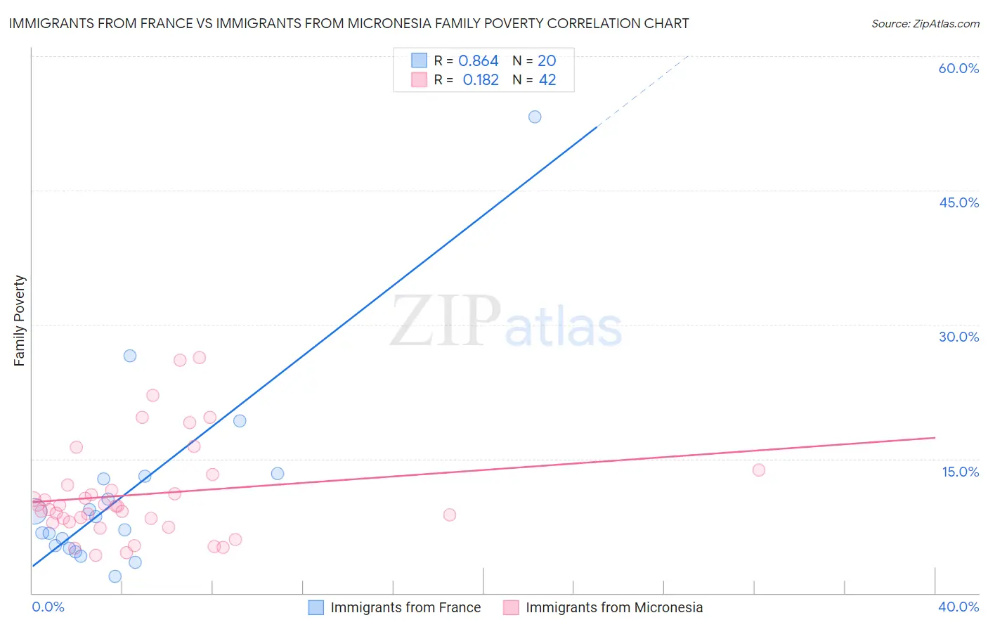 Immigrants from France vs Immigrants from Micronesia Family Poverty