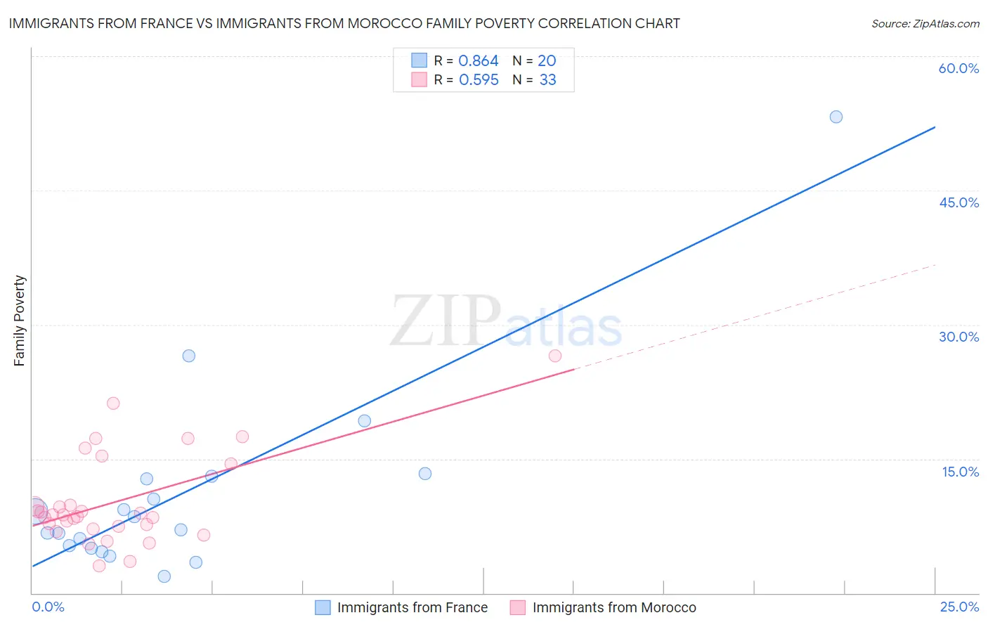 Immigrants from France vs Immigrants from Morocco Family Poverty