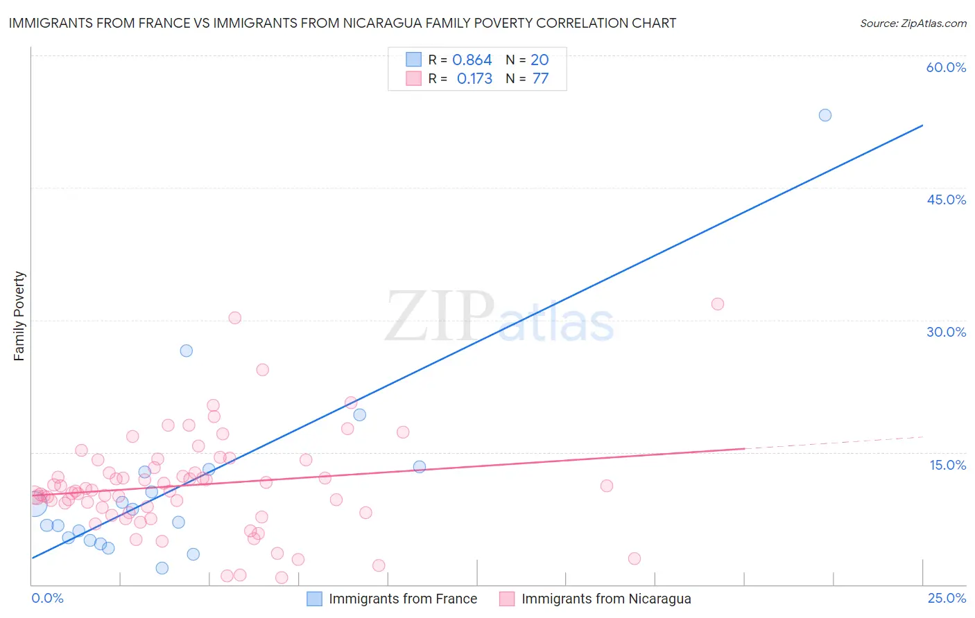 Immigrants from France vs Immigrants from Nicaragua Family Poverty