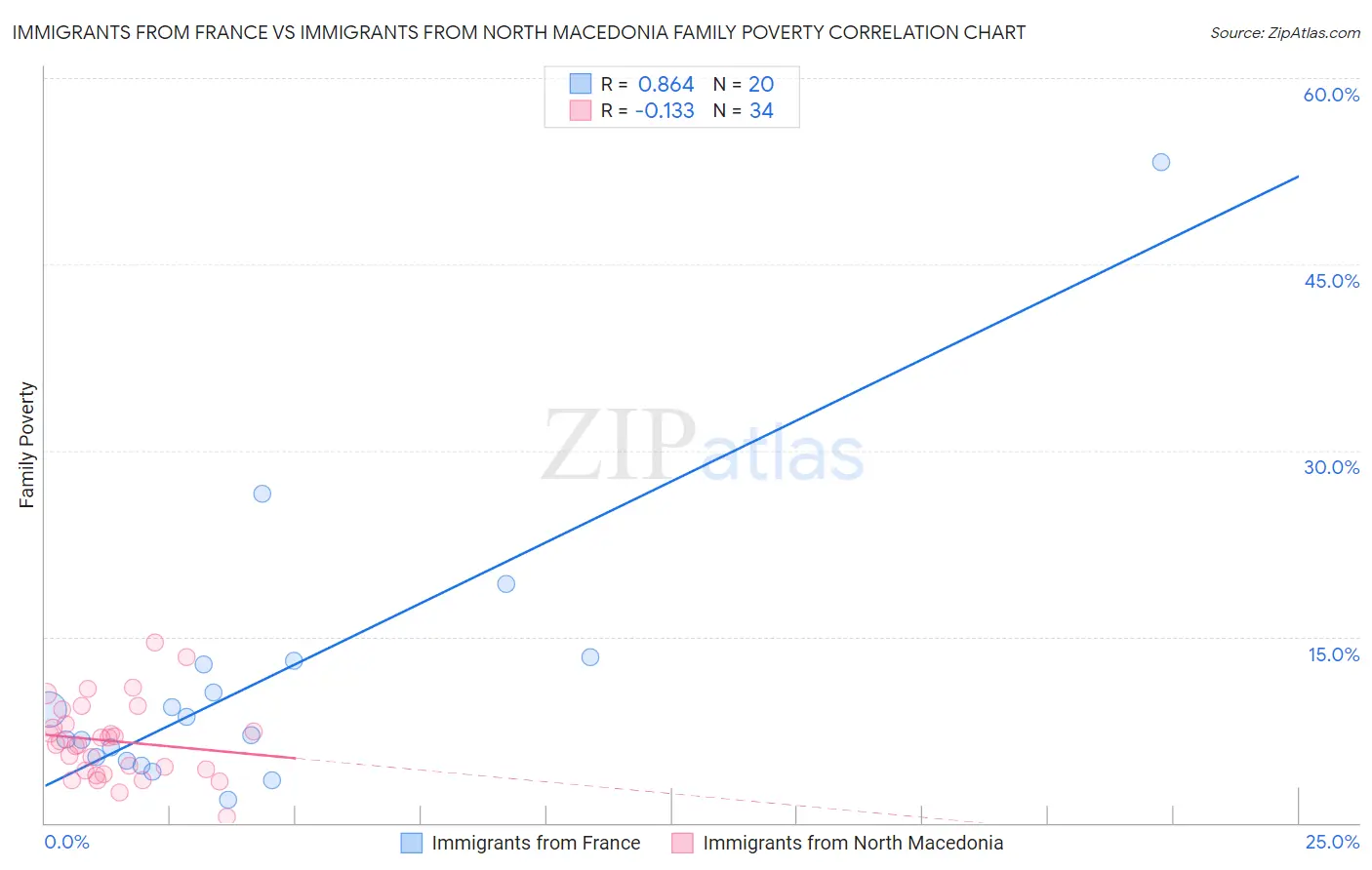 Immigrants from France vs Immigrants from North Macedonia Family Poverty