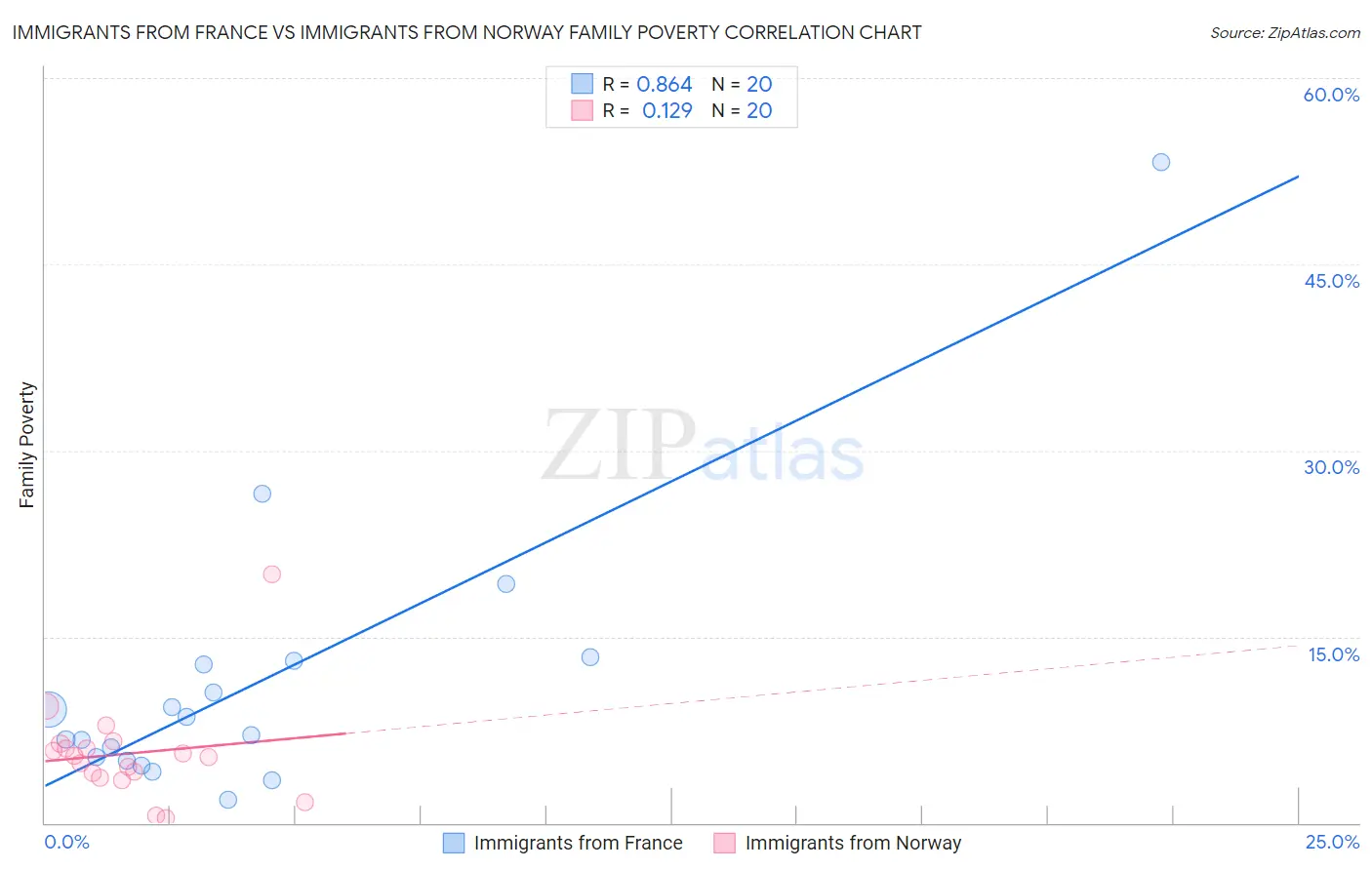 Immigrants from France vs Immigrants from Norway Family Poverty