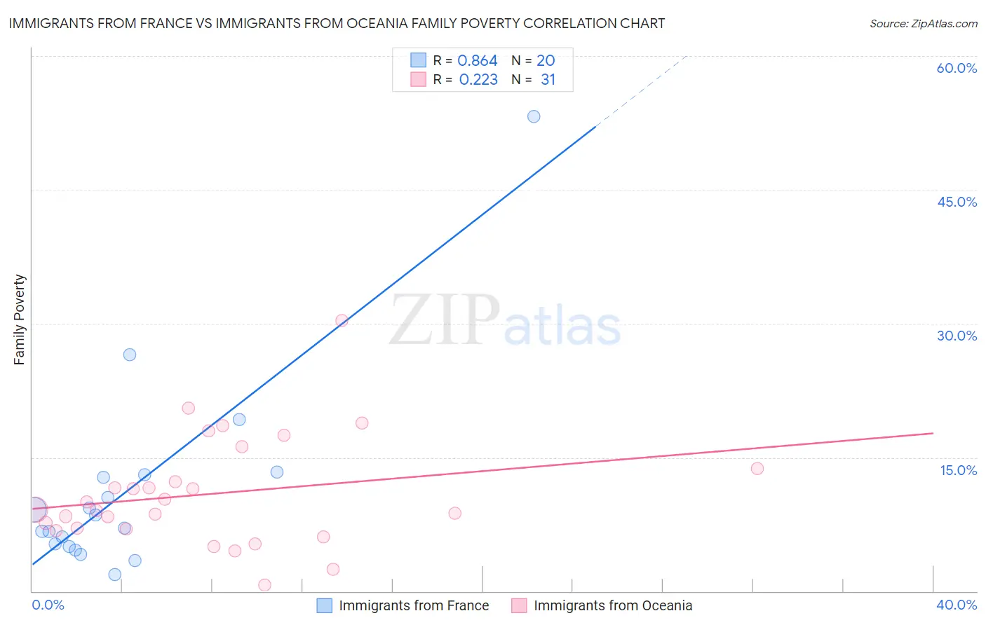 Immigrants from France vs Immigrants from Oceania Family Poverty