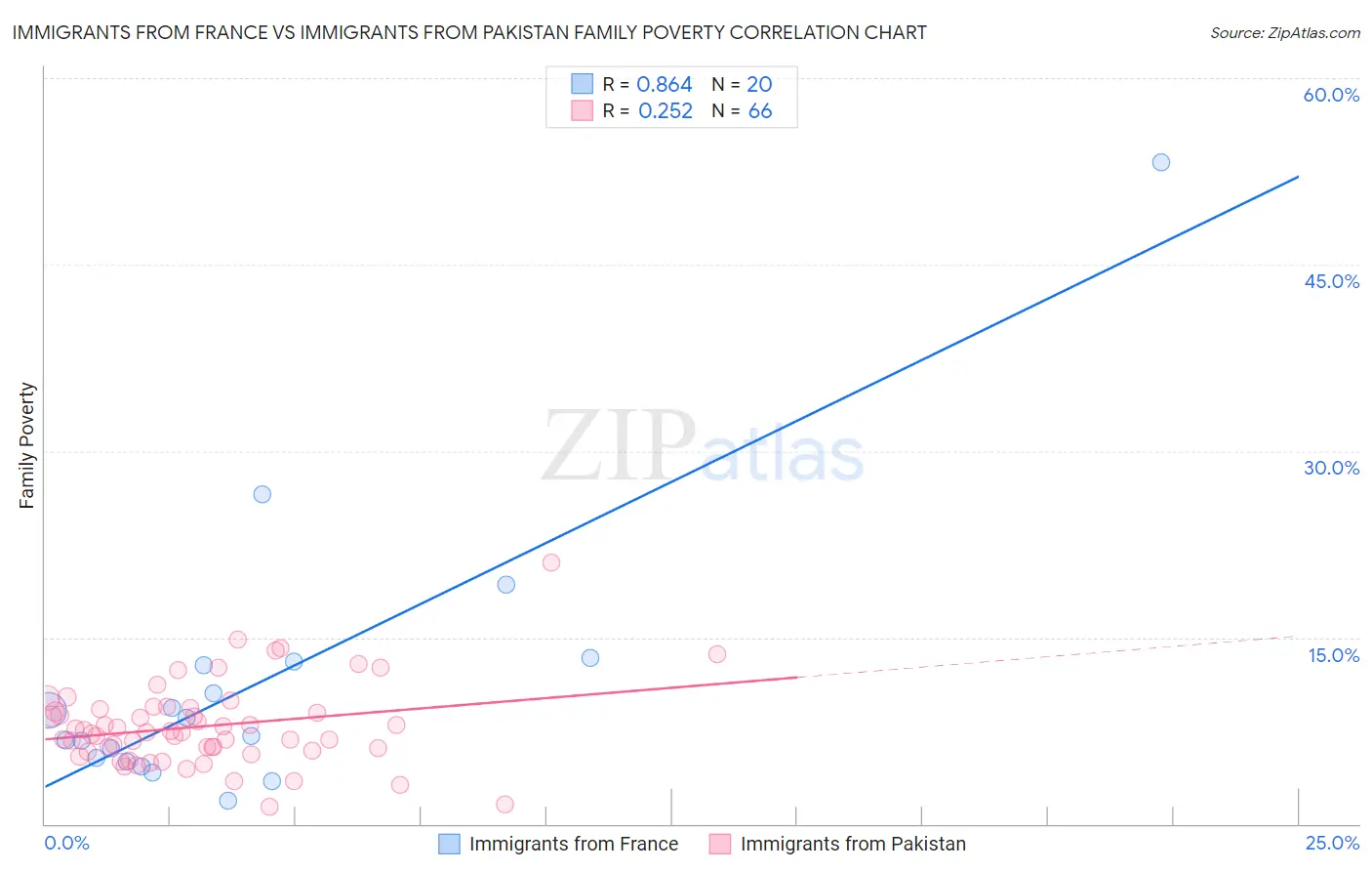 Immigrants from France vs Immigrants from Pakistan Family Poverty