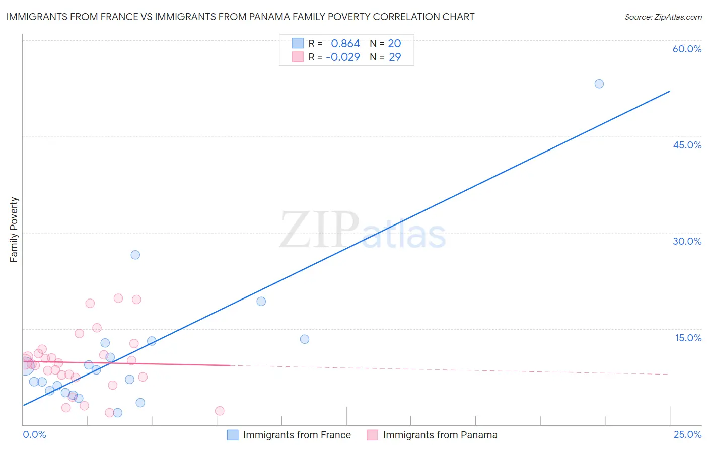 Immigrants from France vs Immigrants from Panama Family Poverty