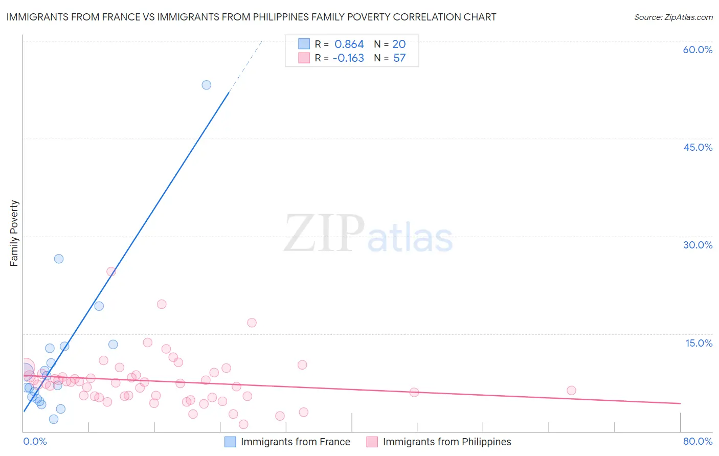 Immigrants from France vs Immigrants from Philippines Family Poverty