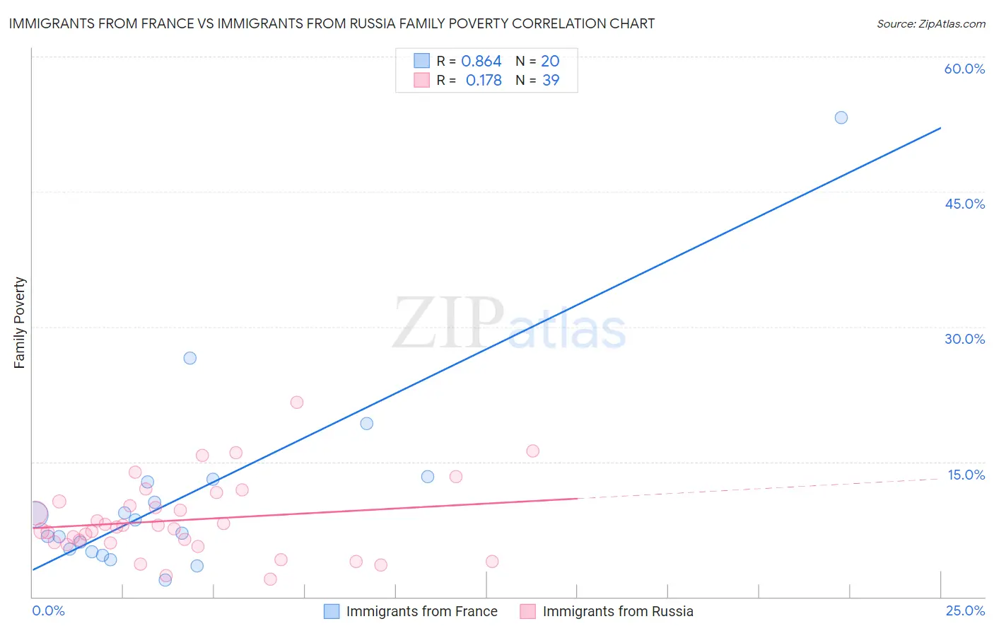 Immigrants from France vs Immigrants from Russia Family Poverty