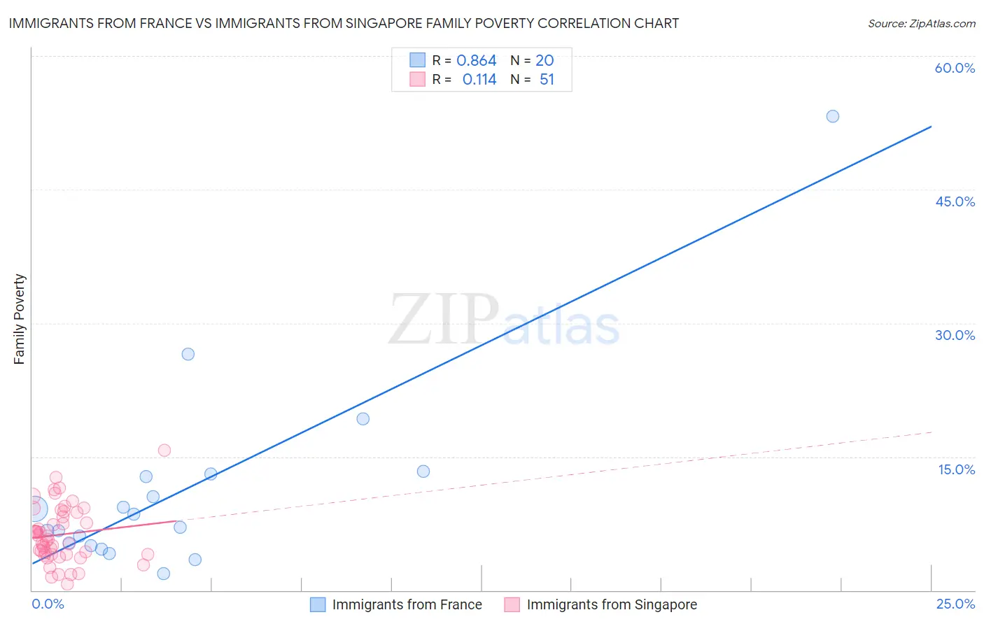 Immigrants from France vs Immigrants from Singapore Family Poverty