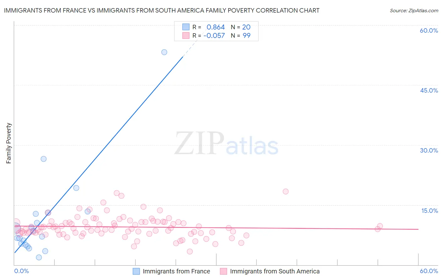 Immigrants from France vs Immigrants from South America Family Poverty