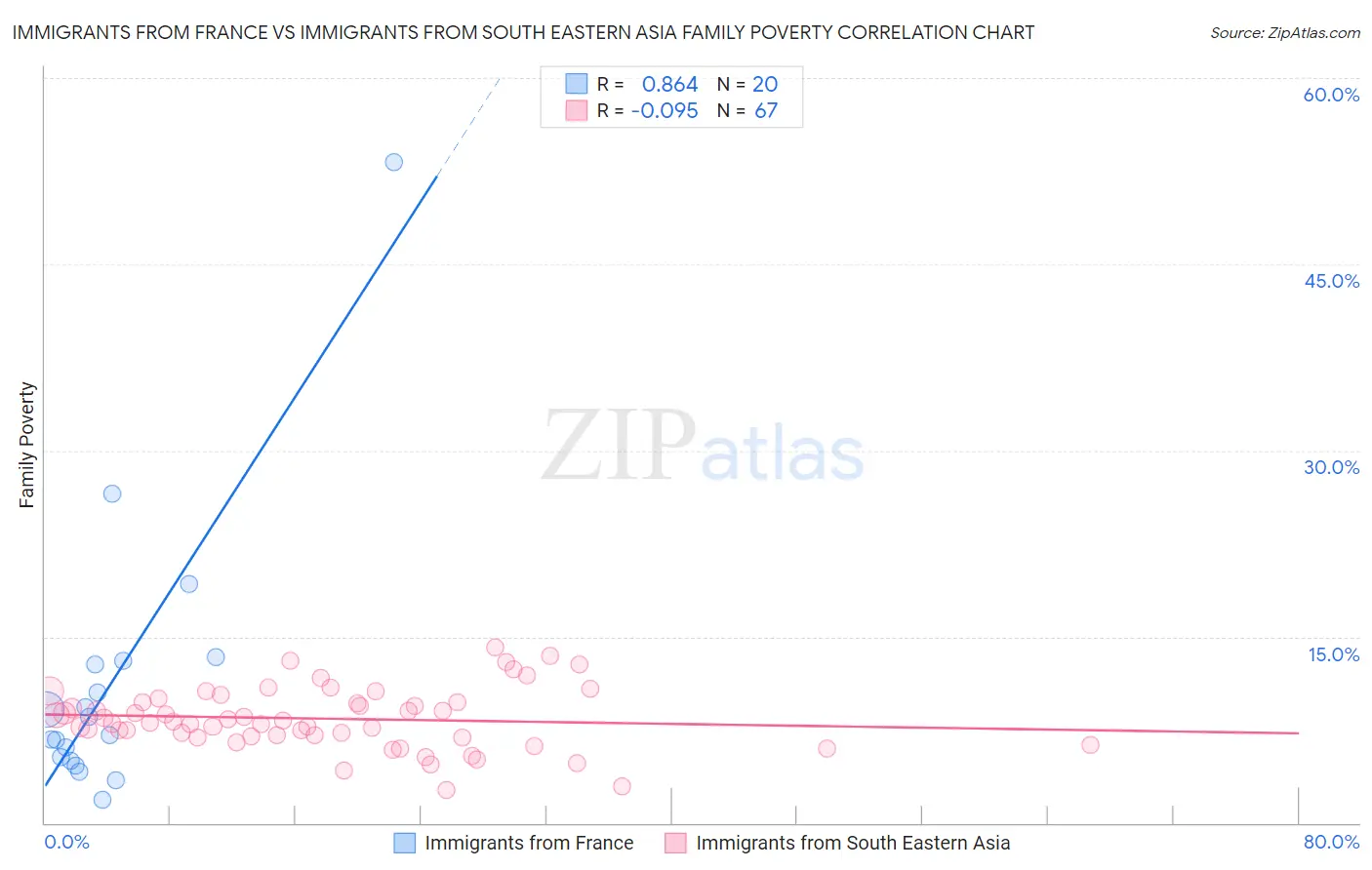 Immigrants from France vs Immigrants from South Eastern Asia Family Poverty