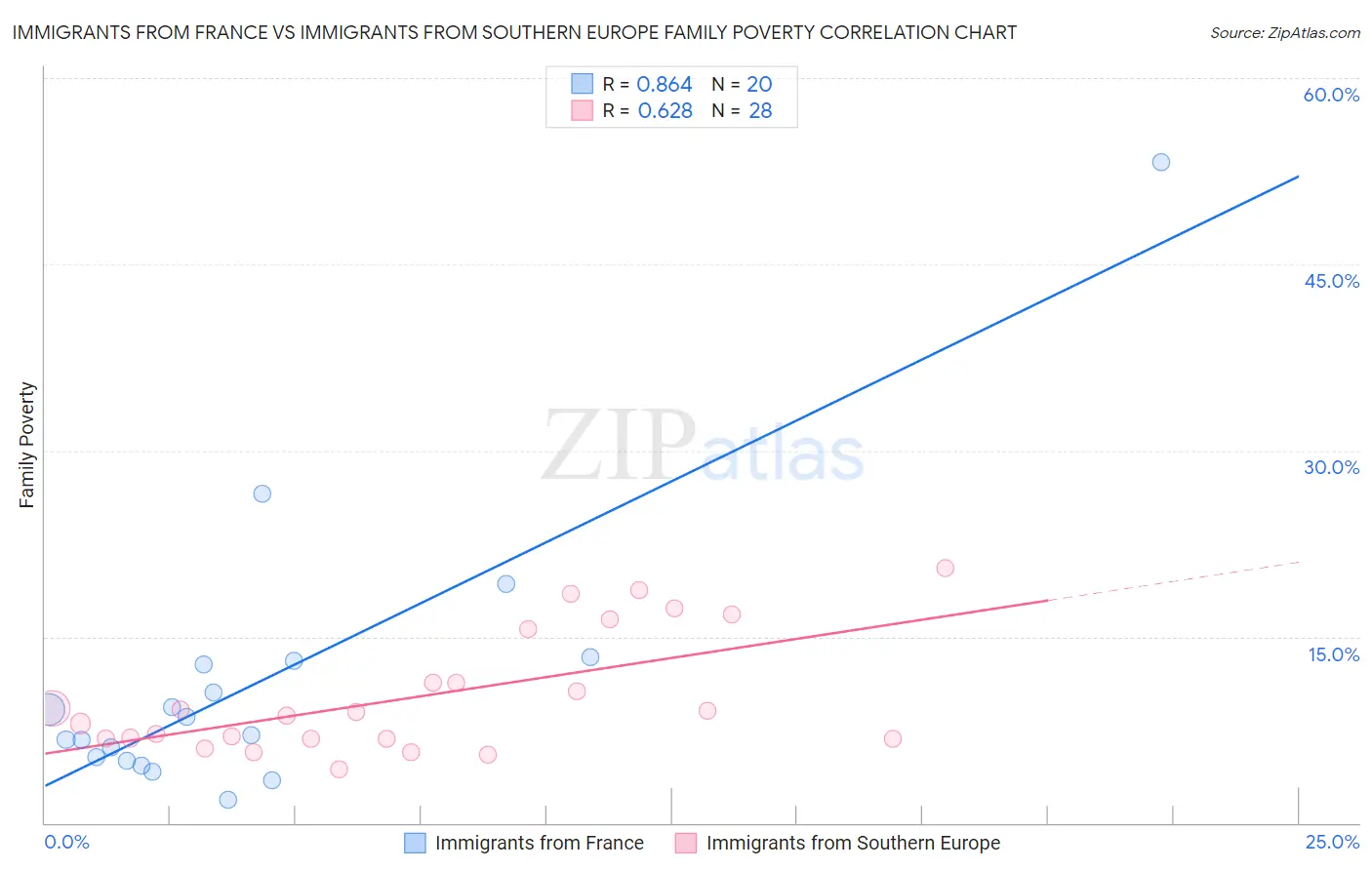 Immigrants from France vs Immigrants from Southern Europe Family Poverty